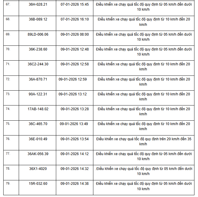 79 trường hợp vi phạm trên tuyến Quốc lộ 1 tại Thanh Hóa