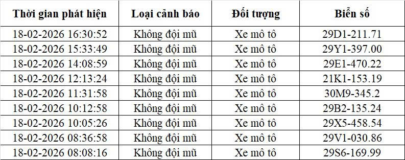 Danh sách 09 trường hợp người điều khiển xe không đội mũ bảo hiểm bị phạt nguội