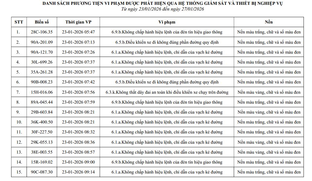 Danh sách phương tiện vi phạm từ 23-27/1/2026 dẫn đến phạt nguội do Phòng CSGT Công an tỉnh Ninh Bình công bố 