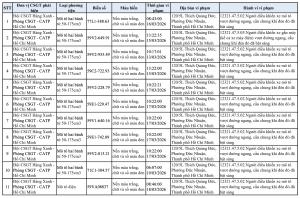 TP.HCM: 11 phương tiện bị phạt nguội do vi phạm đường sắt, cảnh báo nguy cơ tai nạn