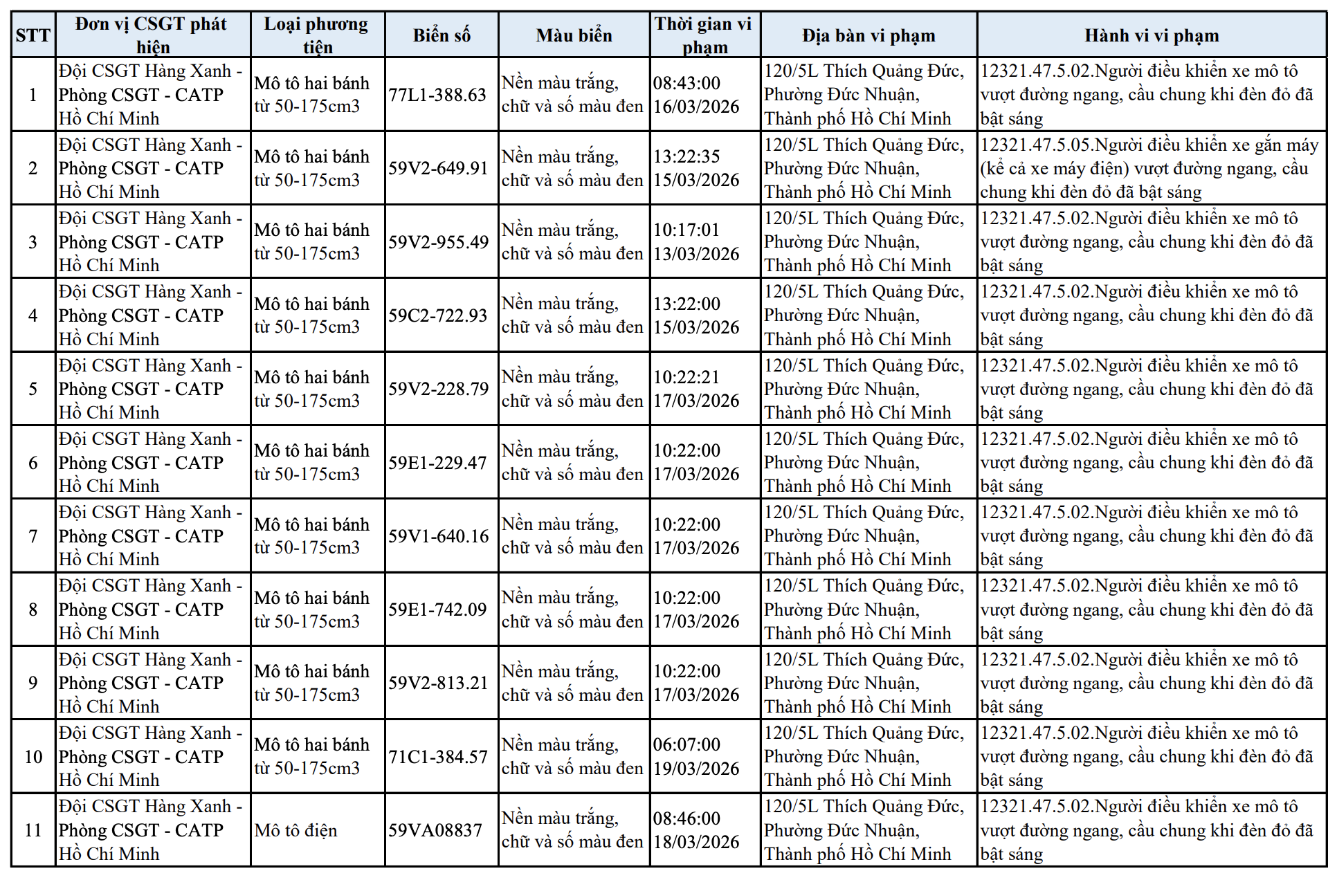 TP.HCM: 11 phương tiện bị phạt nguội do vi phạm đường sắt, cảnh báo nguy cơ tai nạn