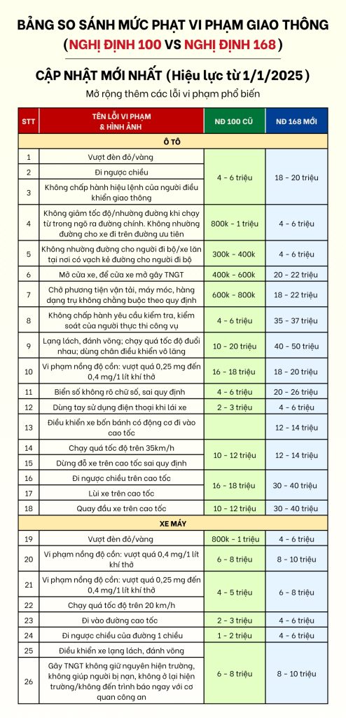 Nghị định 168 thay thế Nghị định 100: Mức phạt tăng như thế nào? 14 Bảng so sánh mức phạt giao thông nghị định 100 và 168 năm 2025