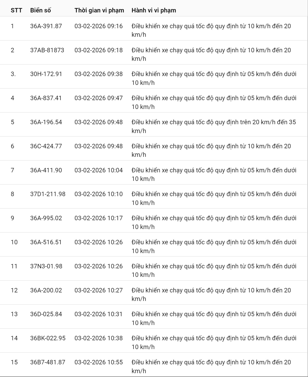 Danh sách phạt nguội trên tuyến Quốc lộ 1 tại Thanh Hoá