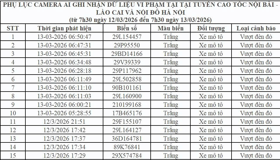 Danh sách 112 phương tiện vi phạm bị phạt nguội qua camera AI tại Hà Nội từ ngày 12–13/3