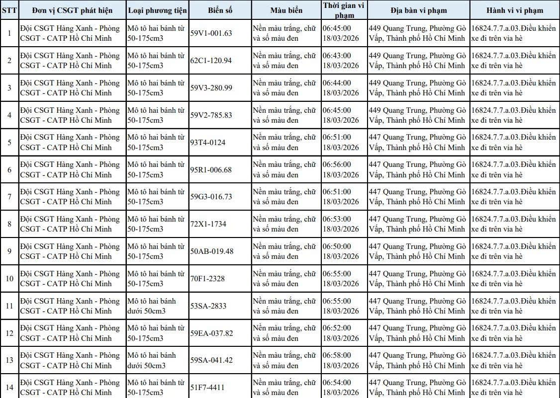 Danh sách 103 phương tiện vi phạm đi lên vỉa hè bị phạt nguội tại TP. HCM ngày 23/3