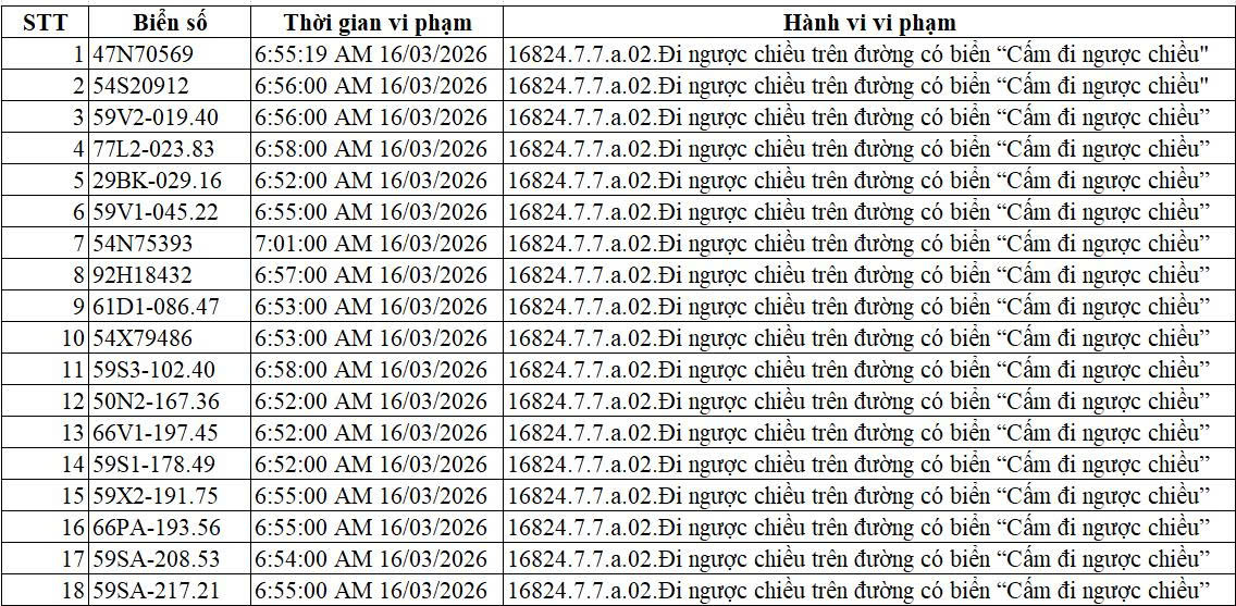 Danh sách 73 xe máy đi ngược chiều trong 15 phút ngày 16/03/2026 dẫn đến phạt nguội tại TP.HCM