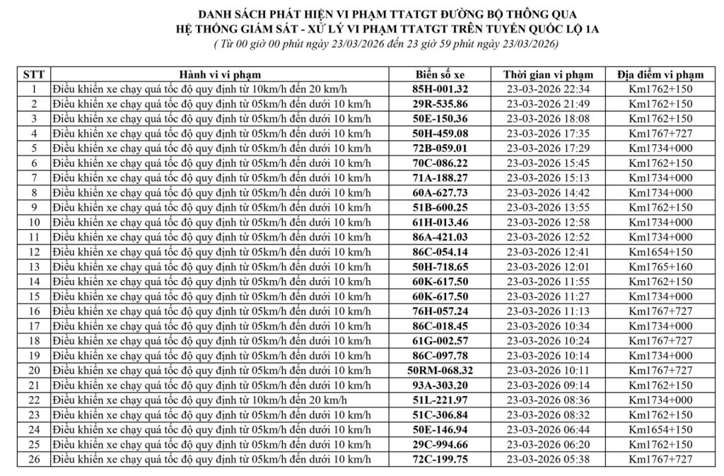 Lâm Đồng: phạt nguội 223 trường hợp chạy quá tốc độ từ 23– 29/3 8 Danh sách 223 trường hợp chạy quá tốc độ từ 23– 29/3 dẫn đến phạt nguội