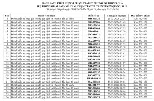 Danh sách 223 trường hợp chạy quá tốc độ từ 23– 29/3 dẫn đến phạt nguội
