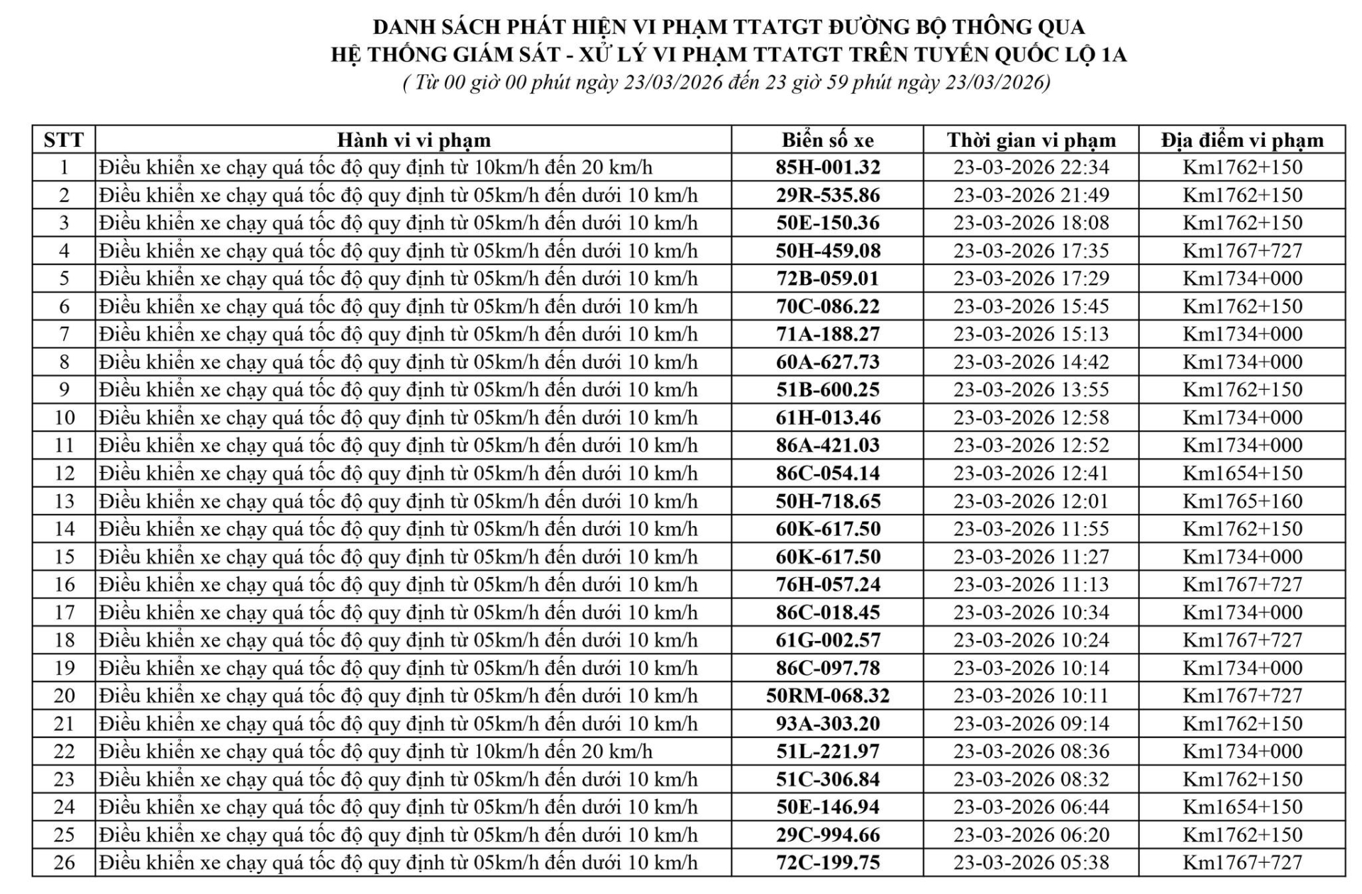 Danh sách 223 trường hợp chạy quá tốc độ từ 23– 29/3 dẫn đến phạt nguội