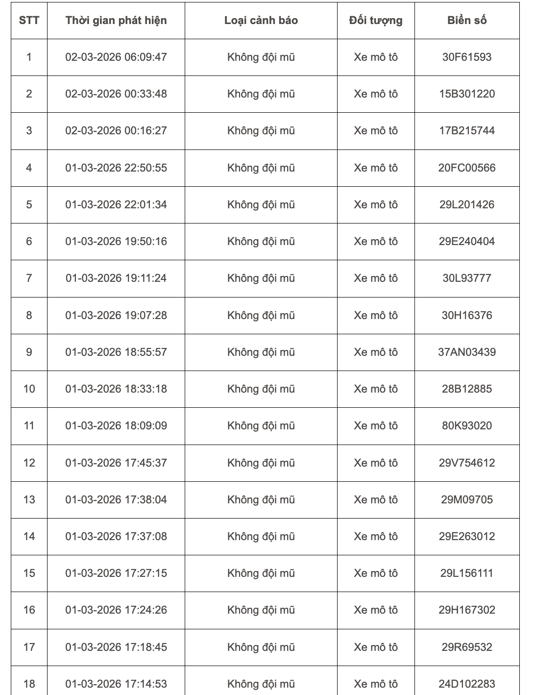 Danh sách 103 phương tiện bị phạt nguội qua camera AI ở Hà Nội từ ngày 1-2/3