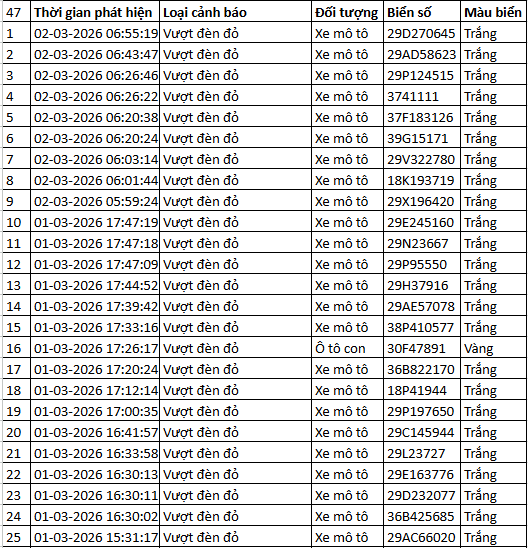 55 trường hợp vượt đèn đỏ tại nút giao Phạm Văn Bạch – Hoàng Quán Chi (Hà Nội) từ 7h30 ngày 01/03 đến 7h30 ngày 02/03/2026