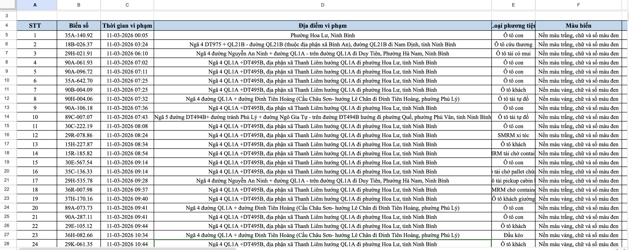 Danh sách 499 ô tô bị phạt nguội từ 11–20/3 tại Ninh Bình