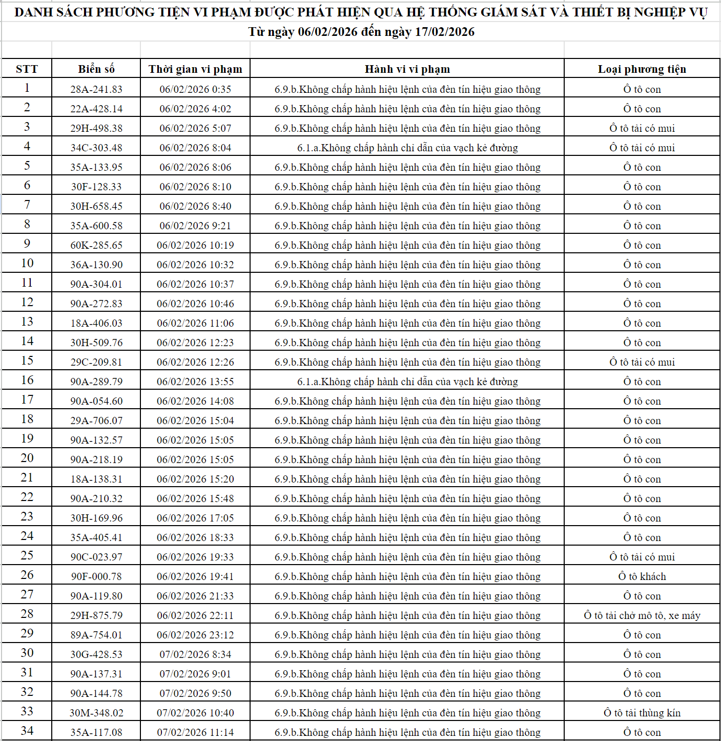 250 trường hợp vượt đèn đỏ dẫn đến phạt nguội tại Ninh Bình từ 06/02 đến 17/02/2026