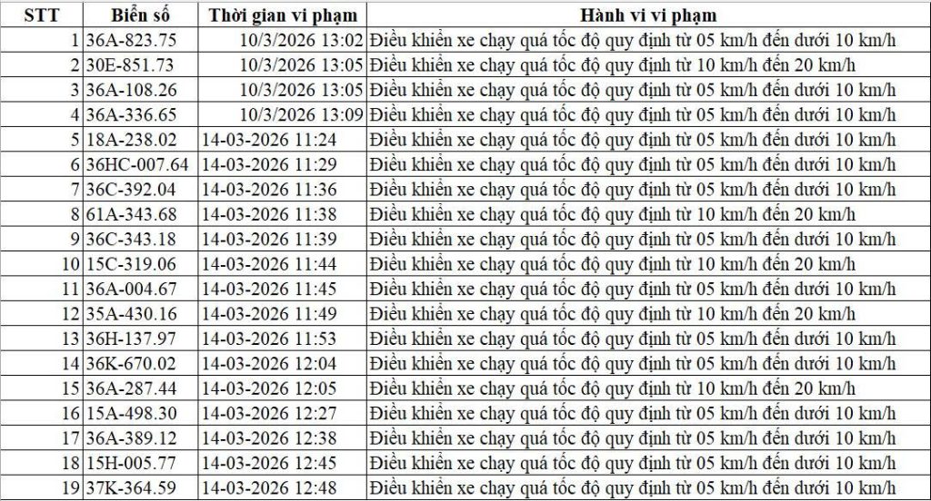 Danh sách 19 trường hợp vi phạm tốc độ bị xử lý phạt nguội tại Thanh Hoá từ ngày 1-15/3/2026