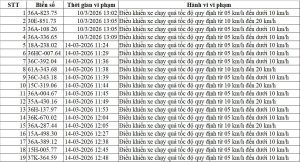Danh sách 19 trường hợp vi phạm tốc độ bị xử lý phạt nguội tại Thanh Hoá từ ngày 1-15/3/2026