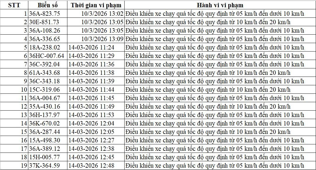 Danh sách 19 trường hợp vi phạm tốc độ bị xử lý phạt nguội tại Thanh Hoá từ ngày 1-15/3/2026
