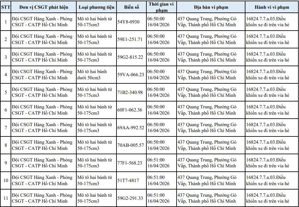 Danh sách các trường hợp xe máy chạy lên vỉa hè bị phạt nguội