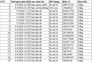 Danh sách 67 trường hợp vi phạm qua camera AI trong 24 giờ từ 6-7/4/2026 dẫn đến phạt nguội tại Hà Nội