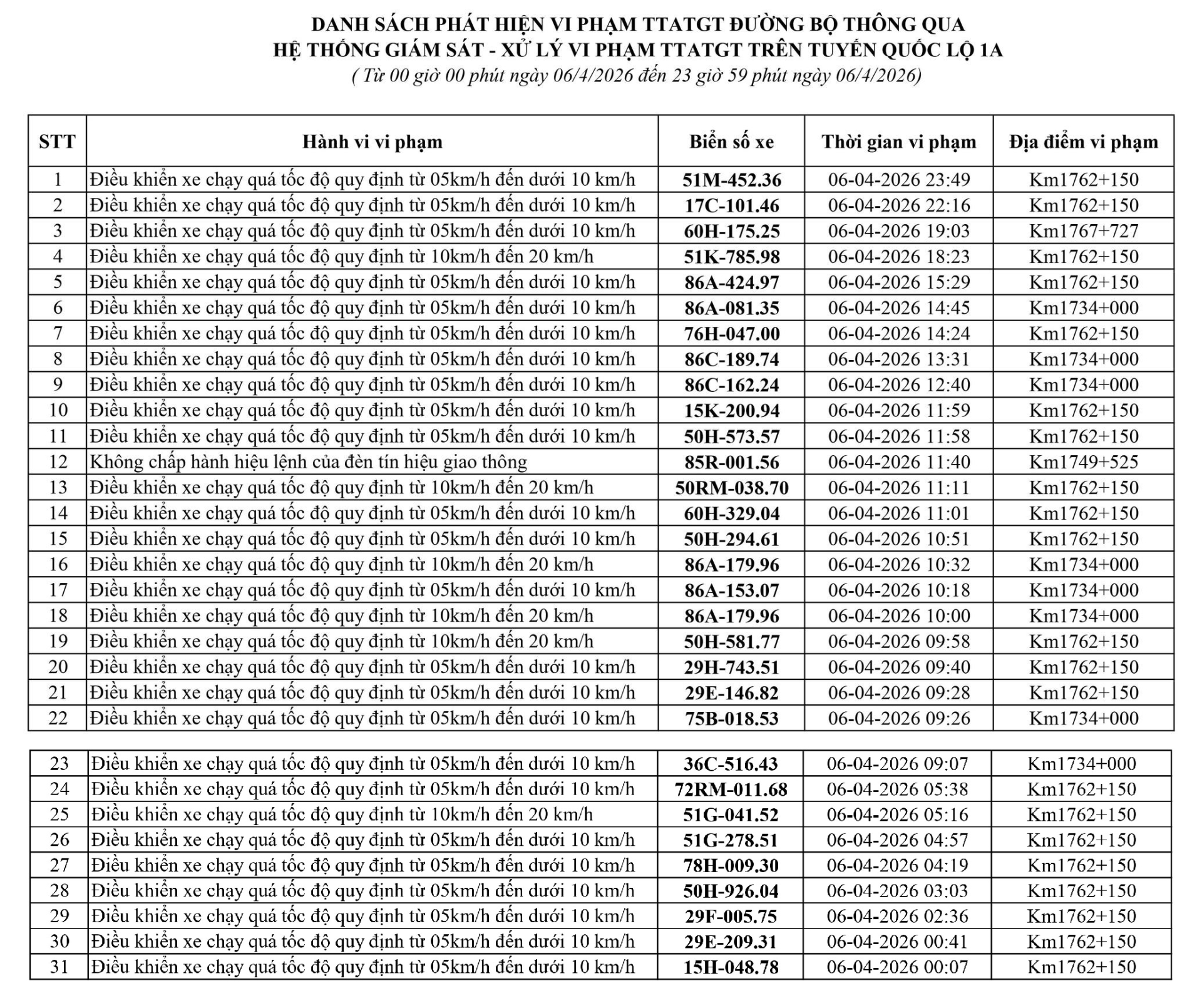 Danh sách 164 trường hợp bị phạt nguội vì vượt tốc độ từ 06- 11/04 tại Lâm Đồng