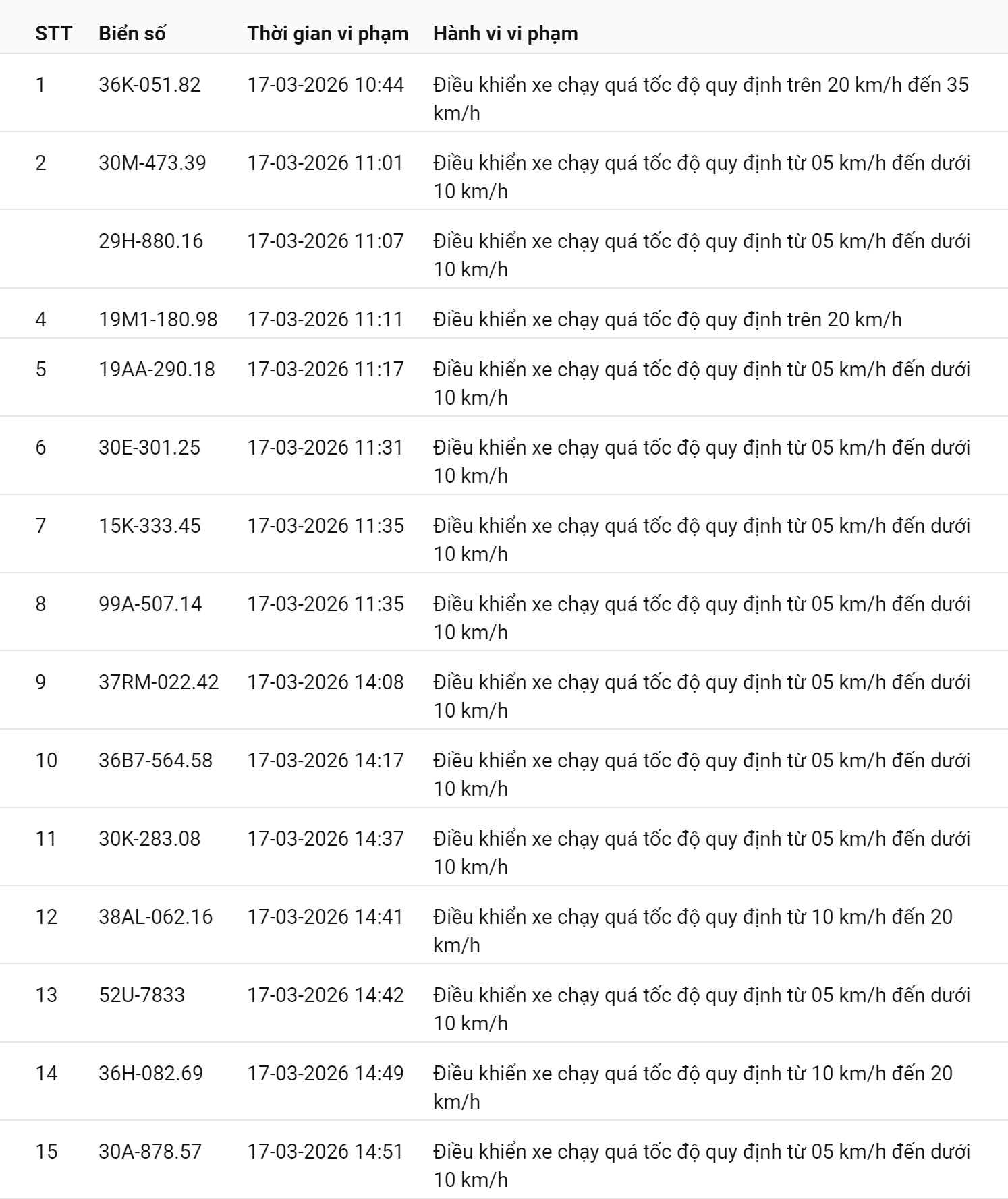 Danh sách phạt nguội tại Quốc lộ 1 đoạn qua Thanh Hoá