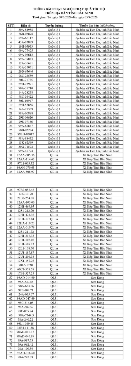 Danh sách 564 trường hợp vi phạm dẫn đến phạt nguội tại Bắc Ninh từ 30/3 đến 5/4/2026