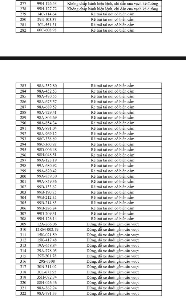Danh sách 322 phương tiện bị phạt nguội trong tuần 14– 20/3 tại Bắc Ninh