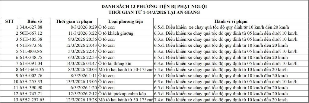 Danh sách 13 phương tiện vi phạm tốc độ bị phạt nguội tại An Giang từ ngày 1/3 đến 14/3/2026