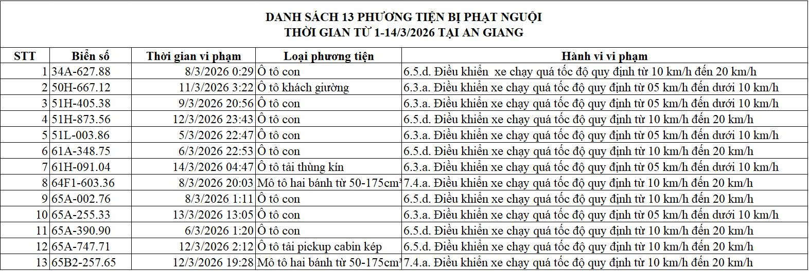 Danh sách 13 phương tiện vi phạm tốc độ bị phạt nguội tại An Giang từ ngày 1/3 đến 14/3/2026