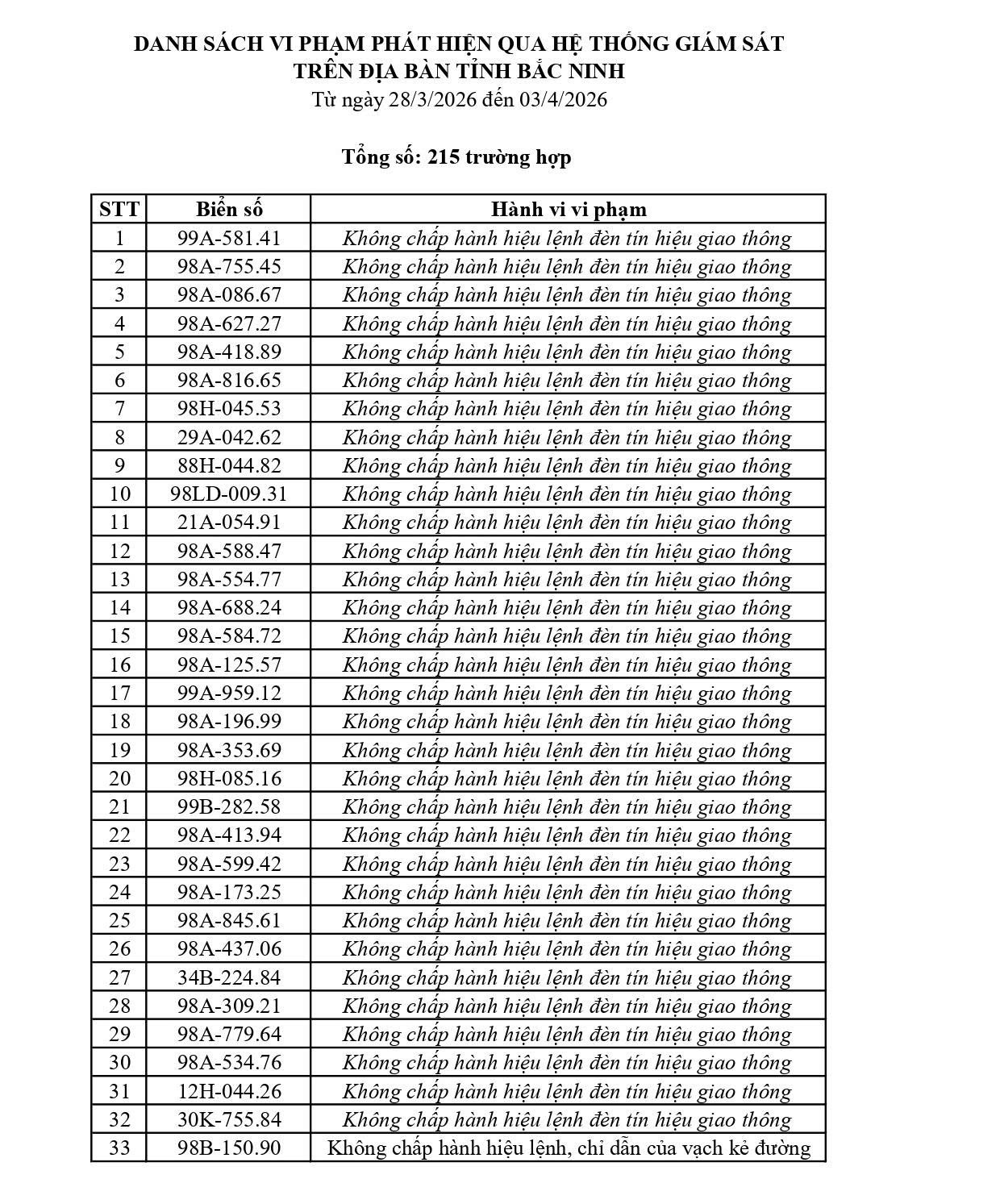 Danh sách 215 trường hợp vi phạm giao thông bị phạt nguội từ 28/3 đến 03/4/2026 tại Bắc Ninh