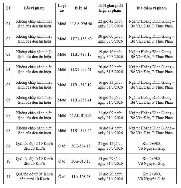 Danh sách phạt nguội 11 trường hợp vi phạm giao thông qua camera AI tại Cao Bằng (26/3–1/4)