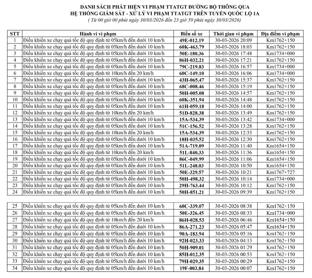 Danh sách 186 trường hợp vi phạm tốc độ bị phạt nguội tại Lâm Đồng (30/3–5/4/2026)