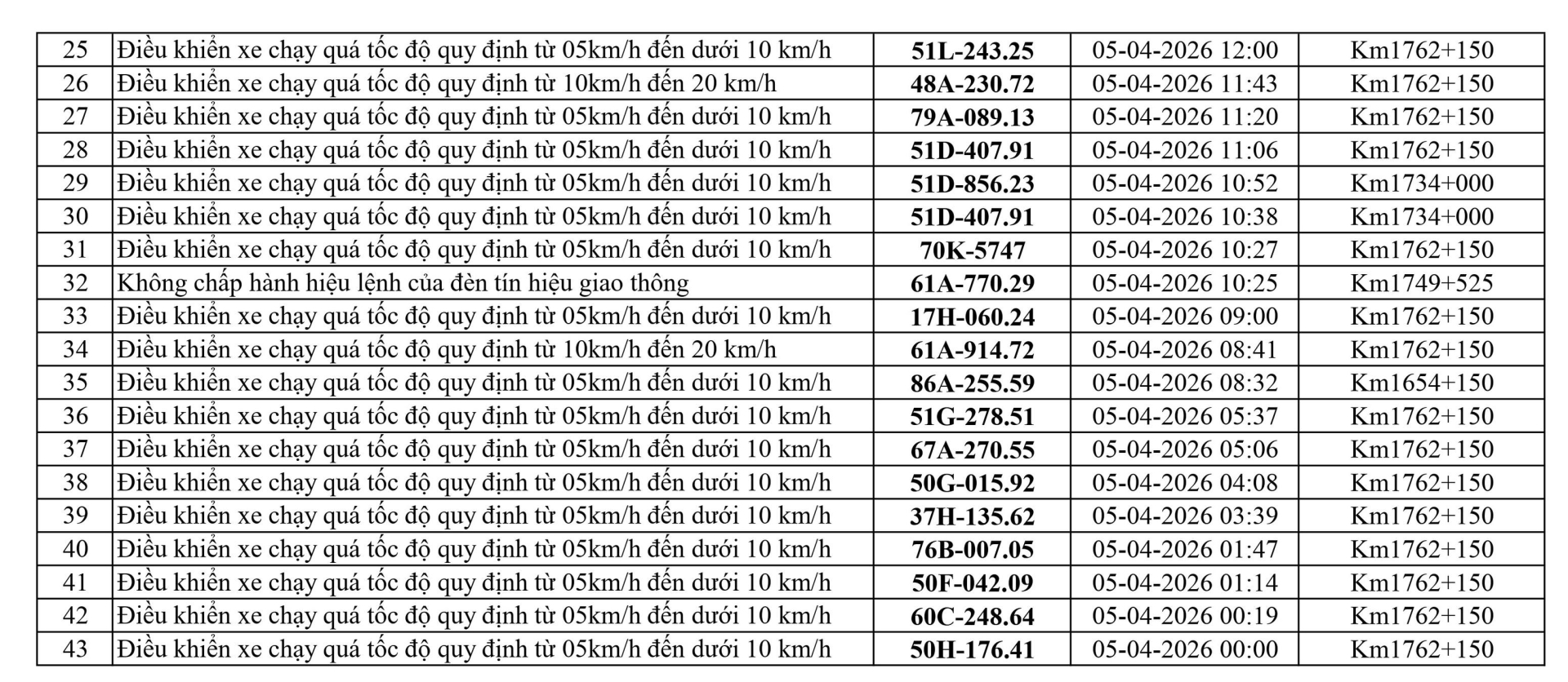186 trường hợp vi phạm tốc độ bị phạt nguội tại Lâm Đồng (30/3–5/4/2026) 9 phat nguoi lam dong 9