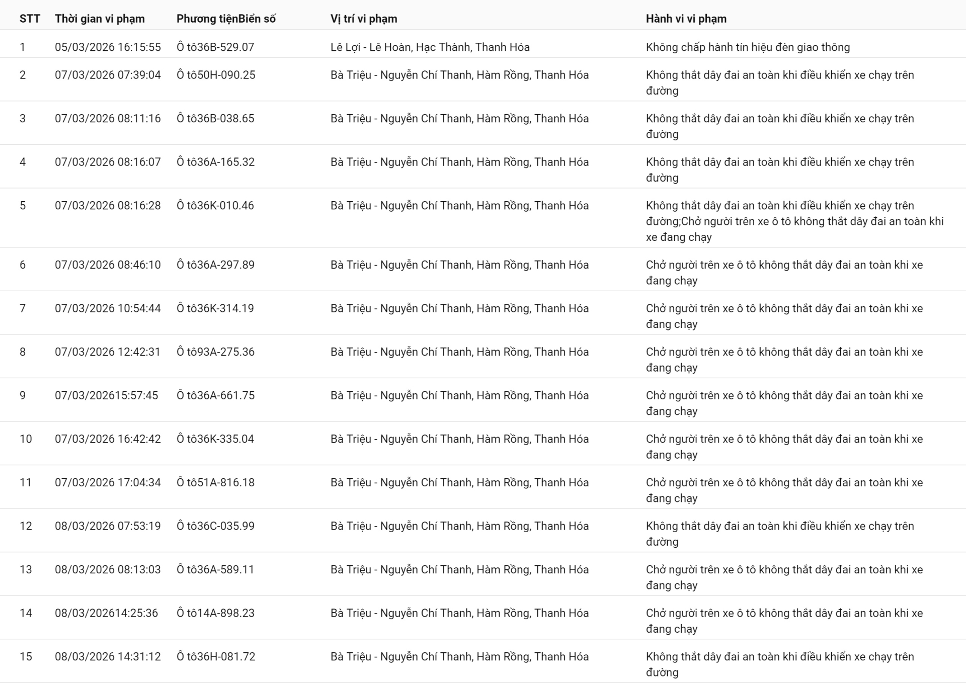 Danh sách 138 trường hợp vi phạm và bị xử lý phạt nguội từ 05/03 đến 21/03/2026 tại Thanh Hoá
