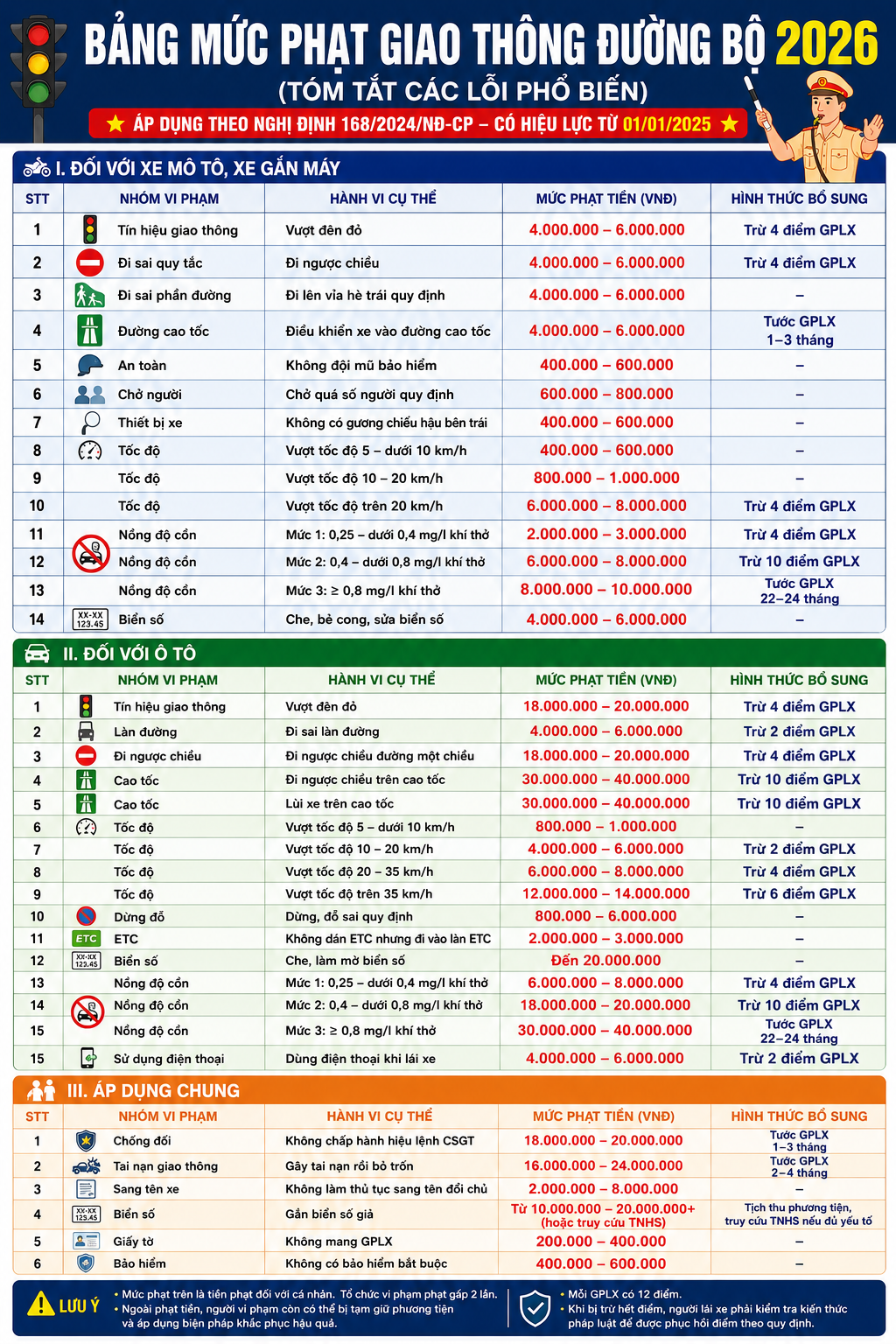 Bảng Mức Phạt Giao Thông Mới Nhất Cho Ô Tô, Xe Máy Theo Nghị Định 168
