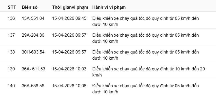 Thanh Hóa phạt nguội 540 trường hợp vi phạm tốc độ từ 01–15/4/2026 19 phat nguoi 10 3
