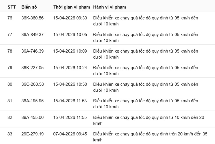 Thanh Hóa phạt nguội 540 trường hợp vi phạm tốc độ từ 01–15/4/2026 38 phat nguoi 6 7