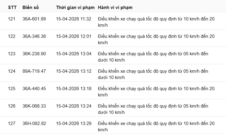 Thanh Hóa phạt nguội 540 trường hợp vi phạm tốc độ từ 01–15/4/2026 9 phat nguoi 9 3