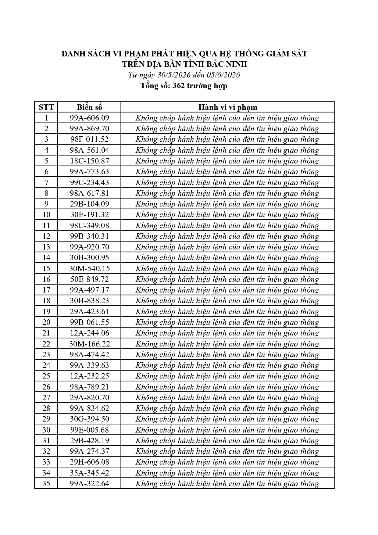 Bắc Ninh công bố phạt nguội 362 trường hợp vi phạm giao thông từ 30/5 đến 5/6
