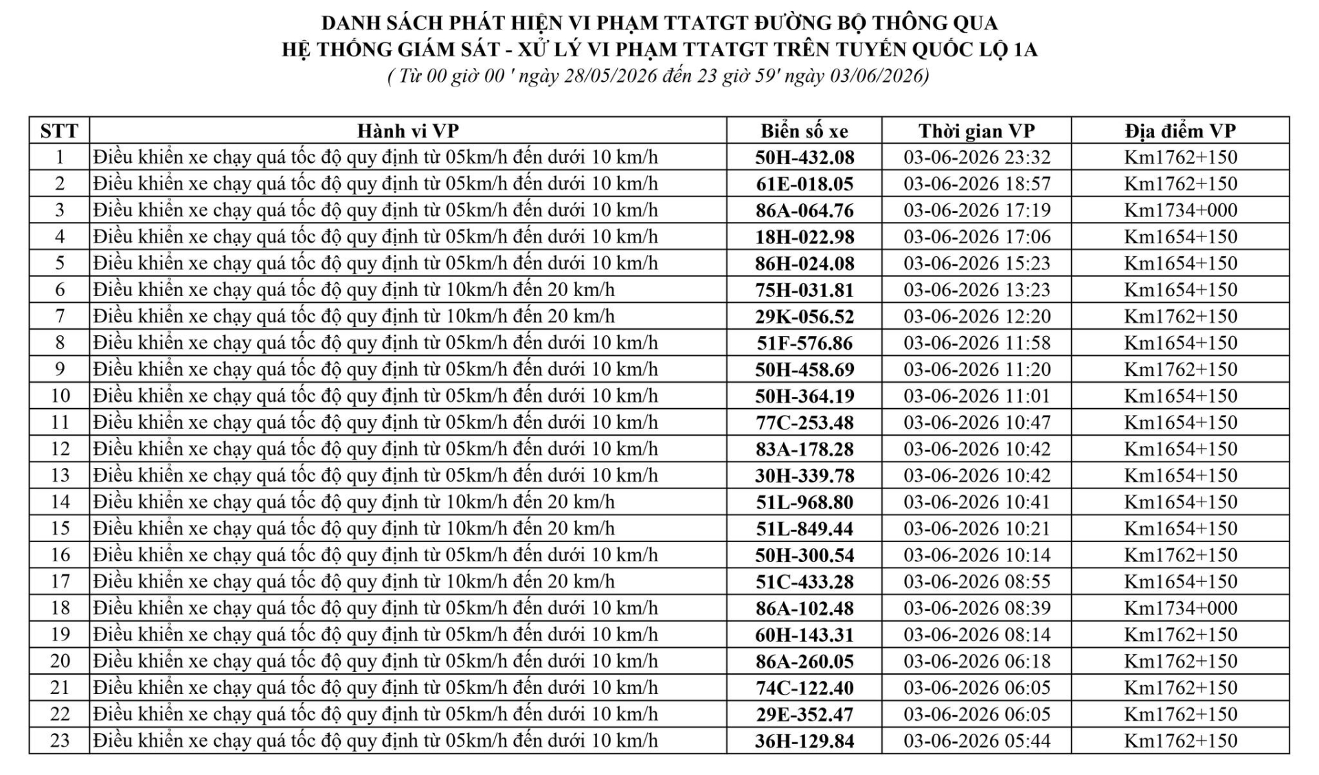 Lâm Đồng: Phạt nguội 255 trường hợp chạy quá tốc độ