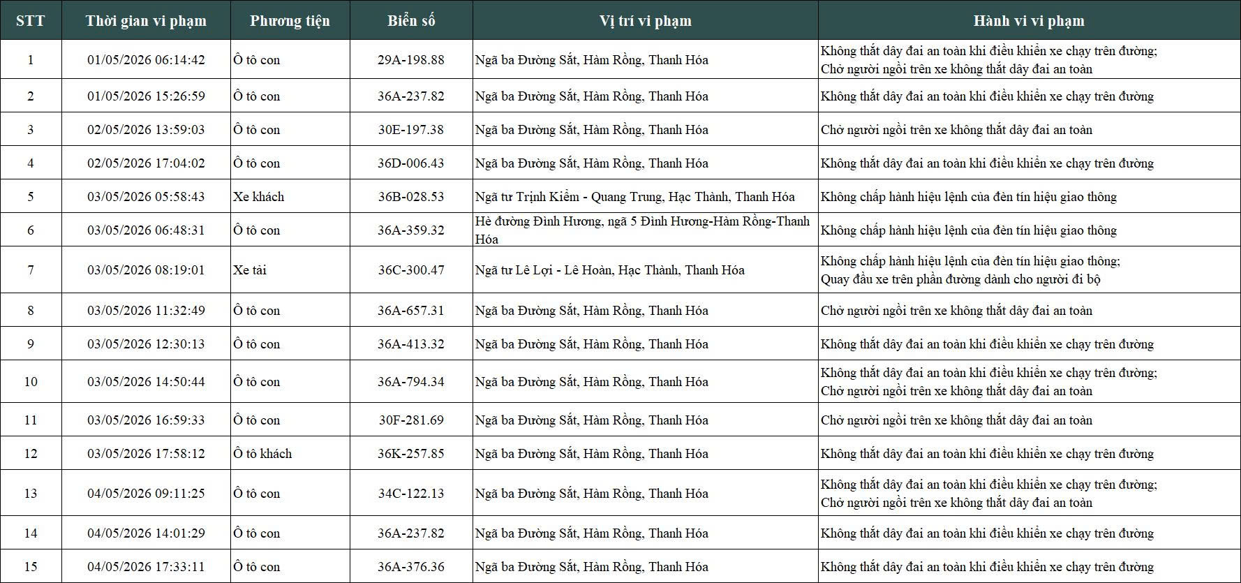 Danh sách 105 phương tiện bị phạt nguội tại Thanh Hoá (1-27/5/2026)