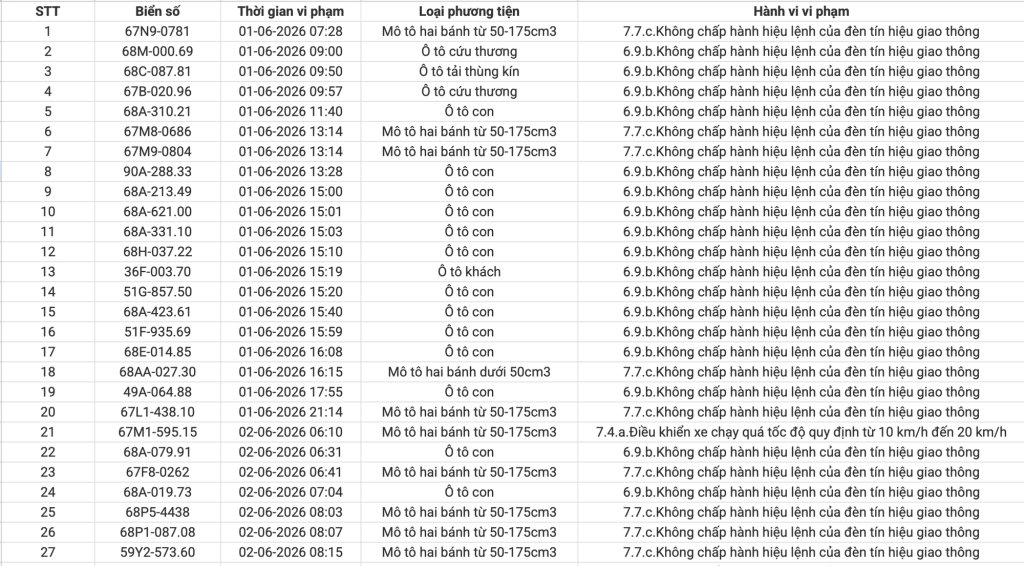 234 trường hợp bị phạt nguội do vi phạm giao thông tại An Giang