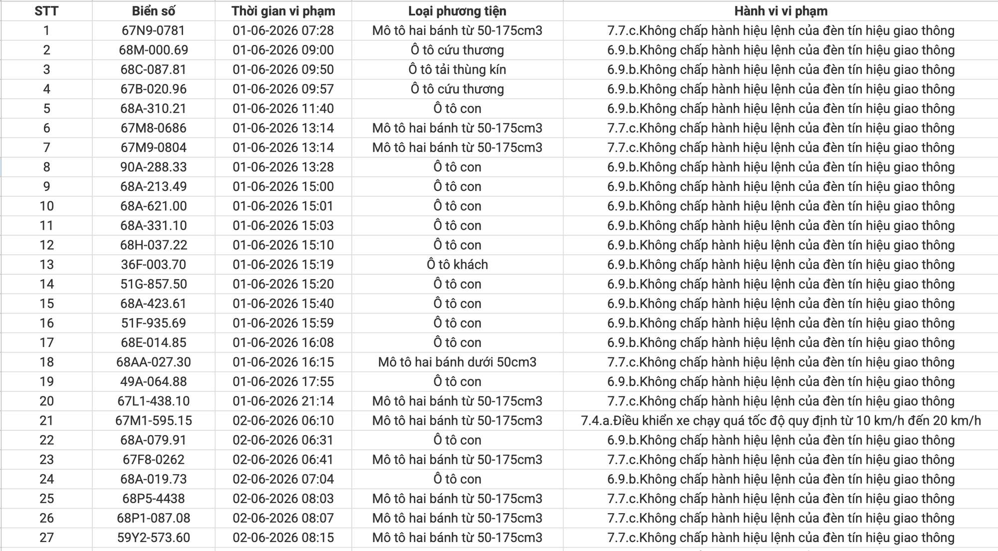 234 trường hợp bị phạt nguội do vi phạm giao thông tại An Giang