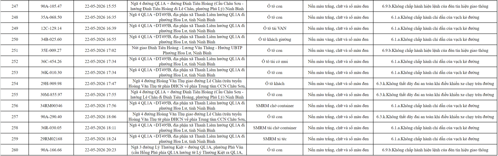 Phạt nguội: Hưng Yên ghi nhận 122 trường hợp, Ninh Bình phát hiện 264 vi phạm giao thông qua camera giám sát 15 phat nguoi ninh binh 12